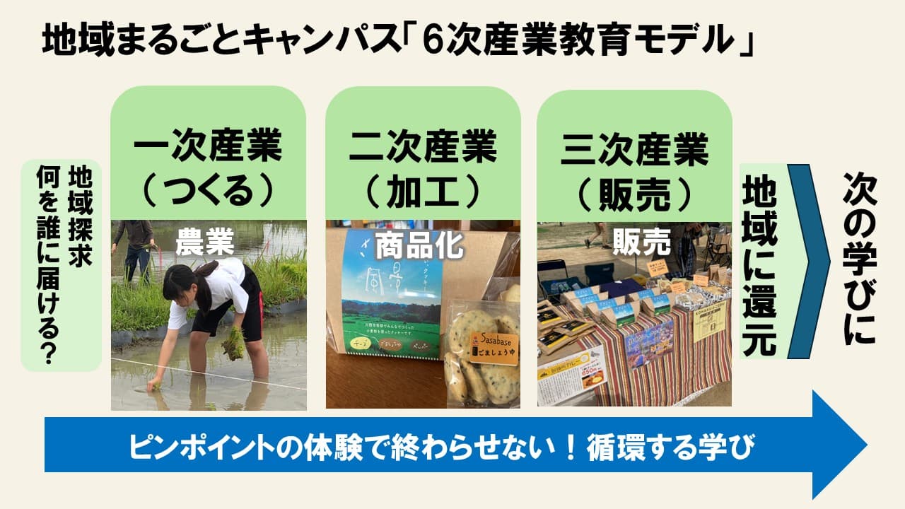 地域まるごとキャンパス「6次産業教育モデル」— 一次産業（つくる）→ 二次産業（加工）→ 三次産業（販売）→ 地域に還元