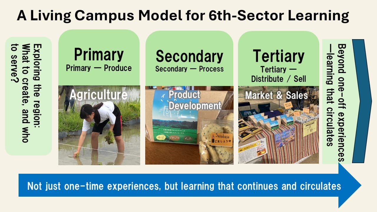 A Living Campus Model for 6th-Sector Learning — Primary (produce), Secondary (process), Tertiary (distribute/sell)